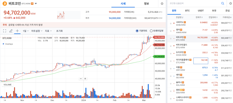 3월 8일 오후 업비트 기준 비트코인 시세 화면. 사진=업비트 홈페이지 캡처