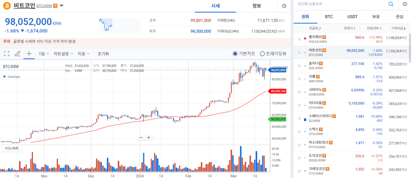 美 금리 인하 계획 발표에 암호화폐 시장도 환호 기사의 사진