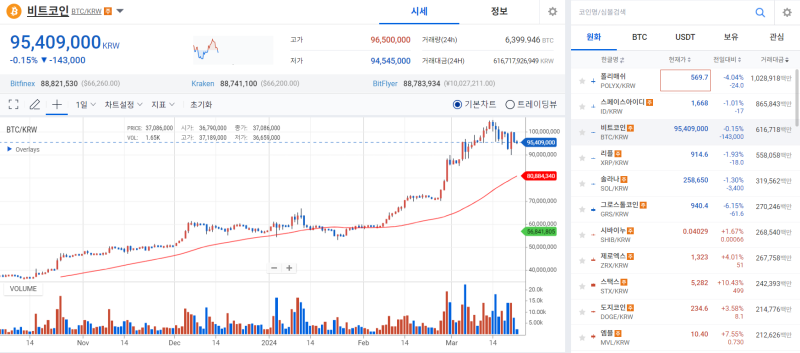 비트코인, 반짝 반등 후 차익실현 물량 여파에 약세 기사의 사진