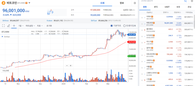 비트코인, 다시 상승세 시동 걸었나···6.7만달러 돌파 기사의 사진