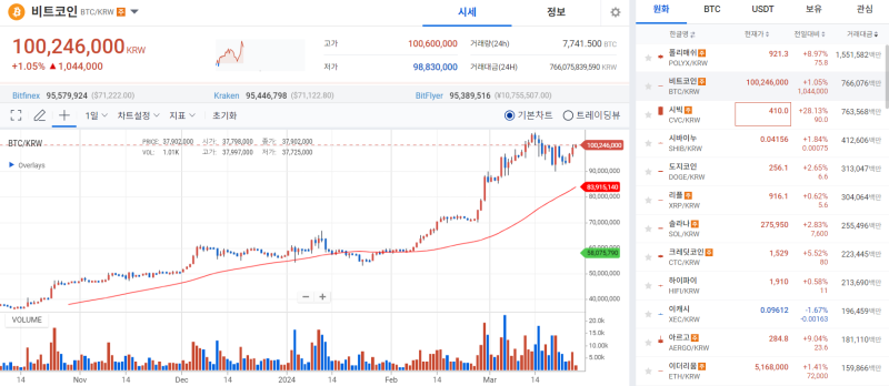 비트코인, 거래소 예치물량 대거 감소에 7.1만달러선 회복 기사의 사진