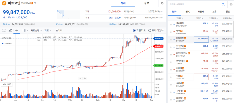 비트코인, 대규모 롱 베팅 청산에 급락 기사의 사진