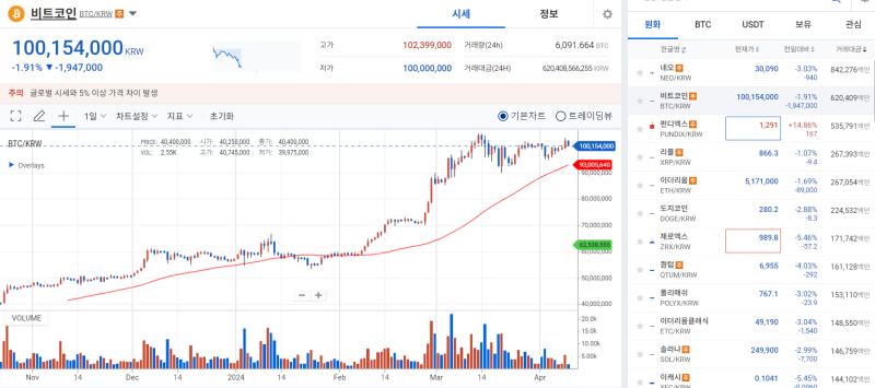 상승세 타던 비트코인, 오후 급락세···원인은 미결제약정? 기사의 사진