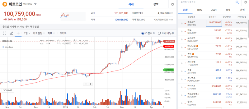 호재·악재 맞물린 비트코인, 하루종일 게걸음 장세 기사의 사진