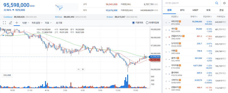 2024년 4월 16일 오후 5시 업비트 기준 비트코인 가격. 사진=업비트 거래소 화면 캡처