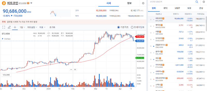 반감기 앞두고 악재 쌓인 비트코인, 연일 하락세 지속 기사의 사진