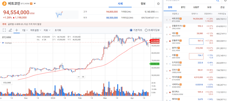 '반감기 D-1' 비트코인, 중동전쟁 공포 탓 '롤러코스터 장세' 기사의 사진