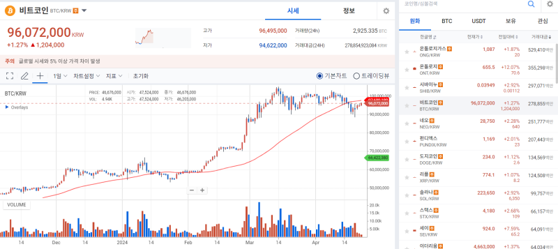 비트코인, 소폭 상승 그쳐⋯반감기 효과는 없었다 기사의 사진