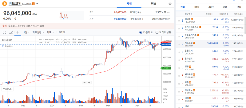 비트코인은 횡보, 알트코인은 개별 호재로 폭등 기사의 사진