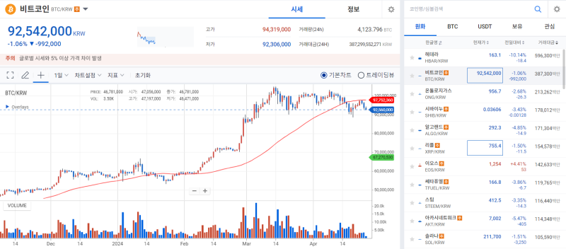 디지털자산, 마운트곡스 리스크·GBTC 유출세로 하락 기사의 사진