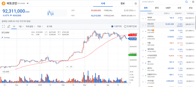 비트코인, 美 GDP 성장률 둔화 발표에 연일 하락 기사의 사진