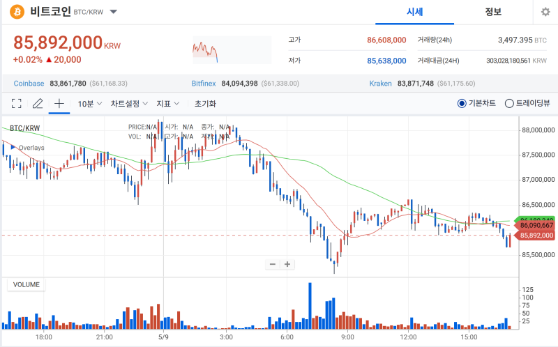 5월 9일 오후 5시 업비트 기준 비트코인 차트. 사진=업비트 비트코인 거래 차트 캡처