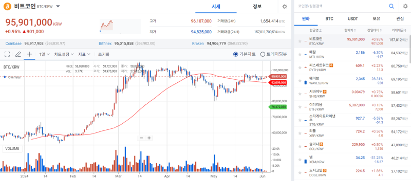 디지털자산, 美 연준 매파적 기조 강화 경계감에 횡보 기사의 사진