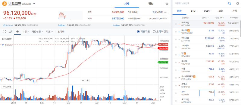美 연준 침묵에 더 커진 불확실성···비트코인 시세 횡보 지속 기사의 사진