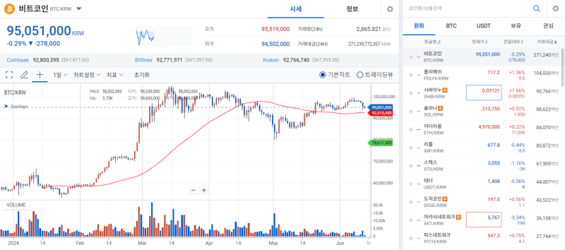 비트코인 시세, 美 금리 인하 지연 우려에 내리막 기사의 사진