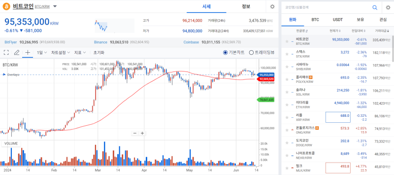 美 금리 인하 급제동에 비트코인 시세 '내리막' 기사의 사진