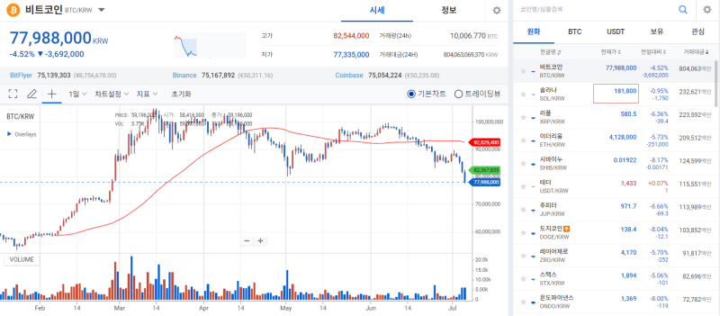 비트코인, 마운트곡스 채무 상환 시작 정황에 발작 급락 기사의 사진
