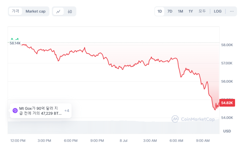 美 비트코인 현물 ETF, 5일 순유입액 한달 최고치 기록 기사의 사진