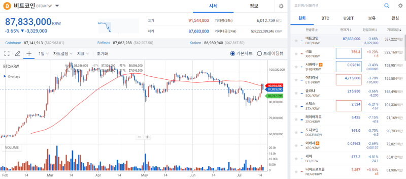 비트코인, 급등 후 매도세 직면···오후 조정 돌입 기사의 사진