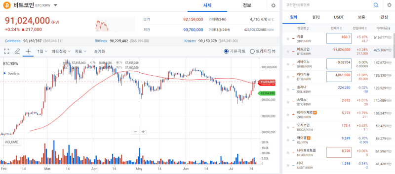 비트코인, 트럼프 파워·美 금리인하 전망에 상승세 기사의 사진