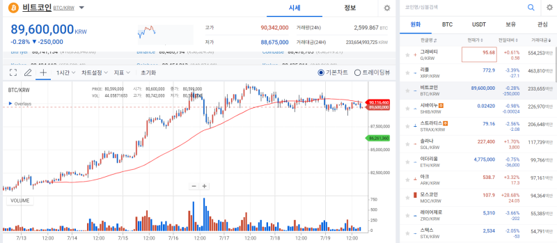 비트코인, 美 현물 ETF 순유출 전환에 하락 기사의 사진