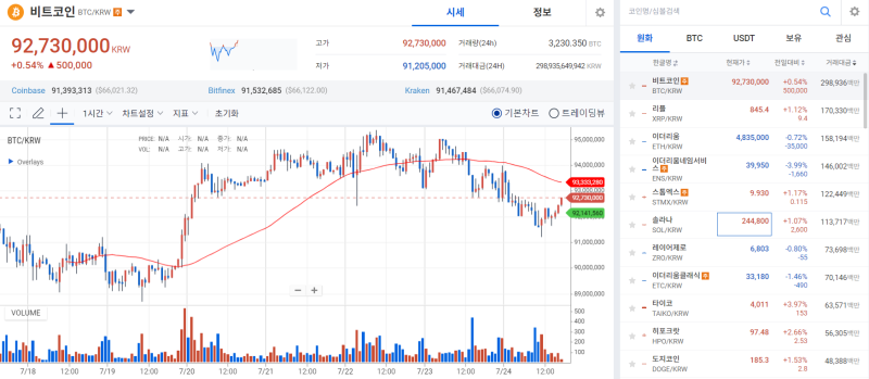 디지털자산, 준수한 ETH 현물 ETF 첫 실적에도 횡보 기사의 사진