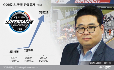 김동빈 슈퍼레이스 대표 “‘5만 관중’ 개척보다 대중화 기여”