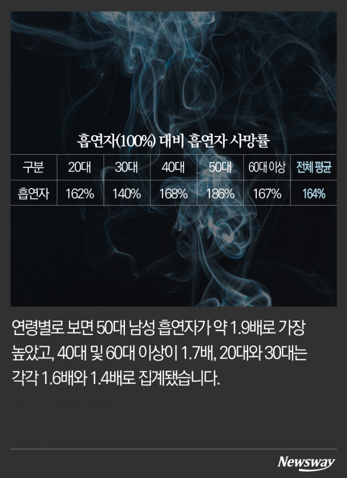 담배가 갉아먹는 수명은 몇 년일까? 기사의 사진