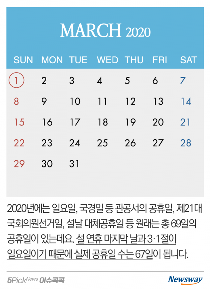 2020년, 공휴일은 느는데 실제 쉬는 날은 준다고? 기사의 사진