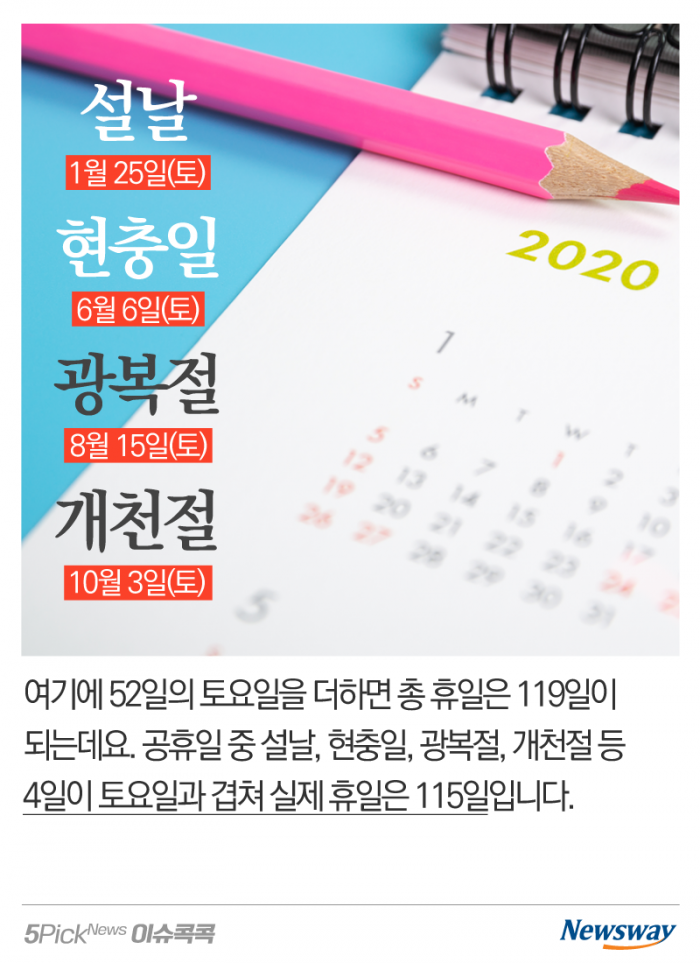 2020년, 공휴일은 느는데 실제 쉬는 날은 준다고? 기사의 사진