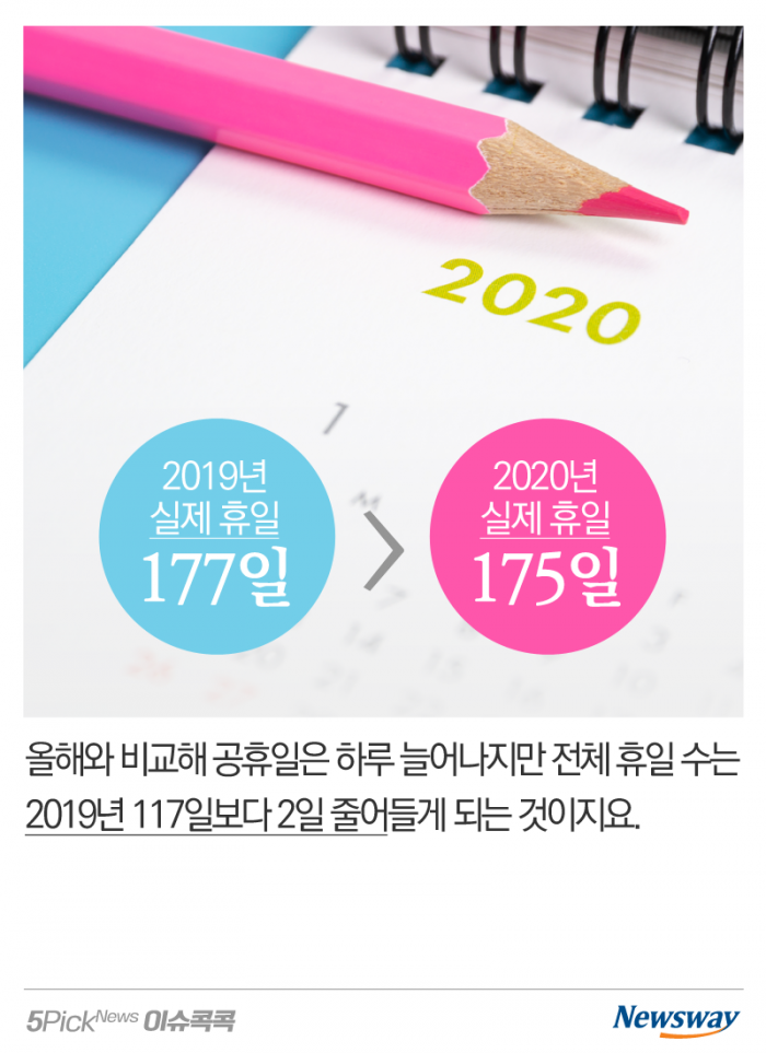 2020년, 공휴일은 느는데 실제 쉬는 날은 준다고? 기사의 사진