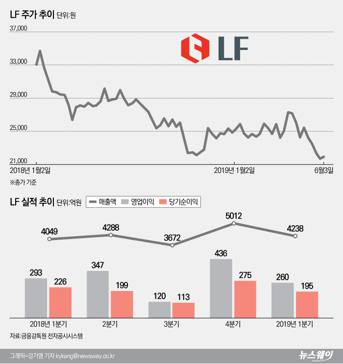 ‘사업다각화 언제 빛보나’ 미끄럼틀 탄 LF 기사의 사진