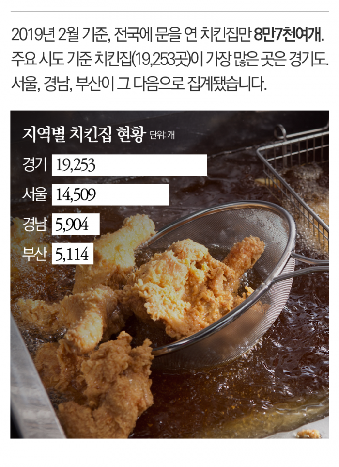 만만한 치킨집? 망하지 않으려면 이건 꼭 봐야 기사의 사진