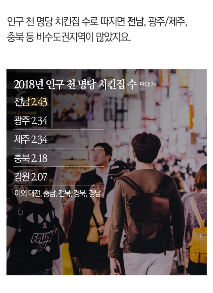 만만한 치킨집? 망하지 않으려면 이건 꼭 봐야 기사의 사진