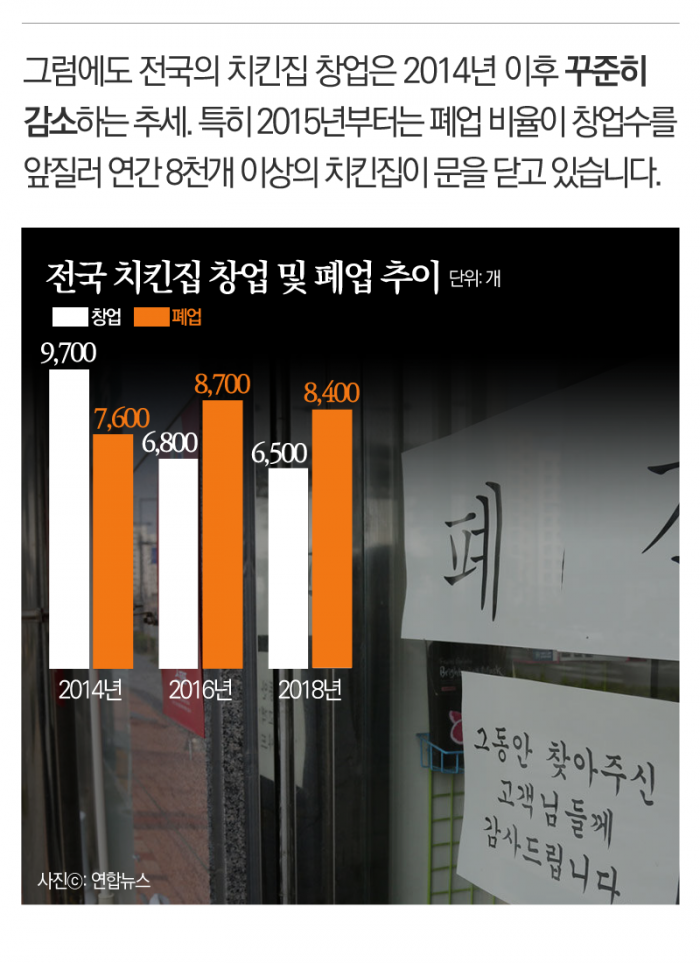 만만한 치킨집? 망하지 않으려면 이건 꼭 봐야 기사의 사진