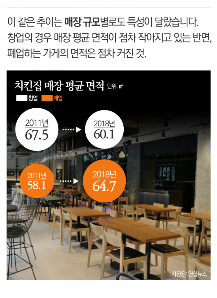 만만한 치킨집? 망하지 않으려면 이건 꼭 봐야 기사의 사진