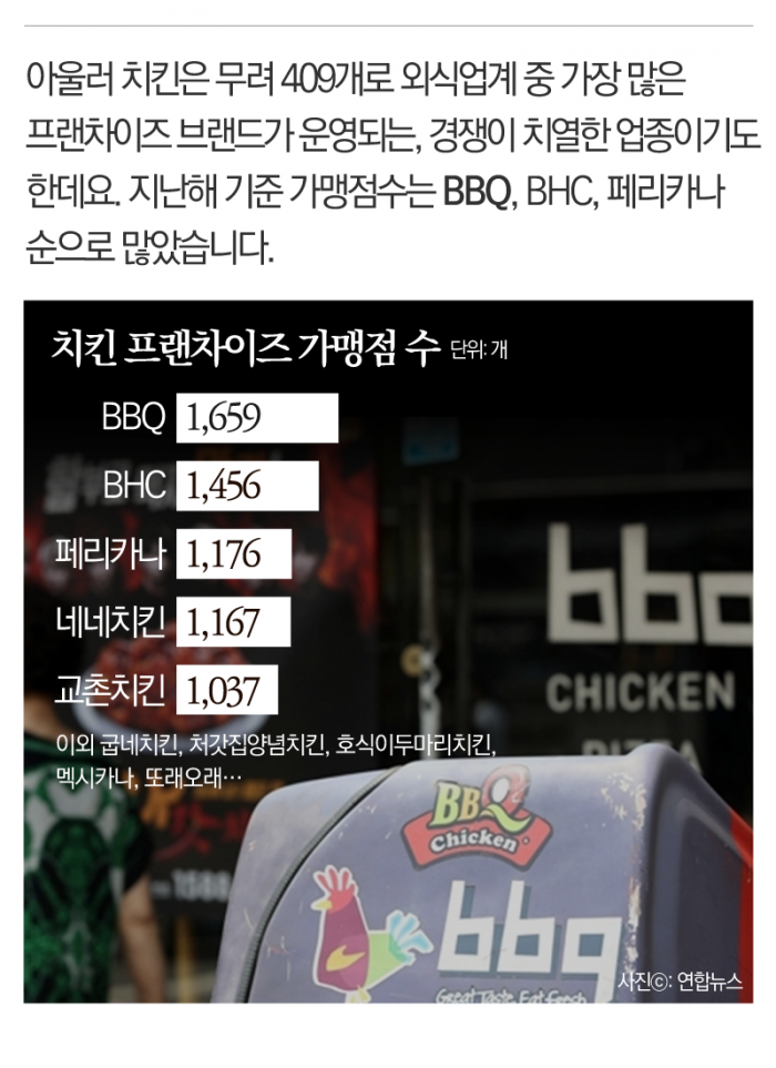 만만한 치킨집? 망하지 않으려면 이건 꼭 봐야 기사의 사진