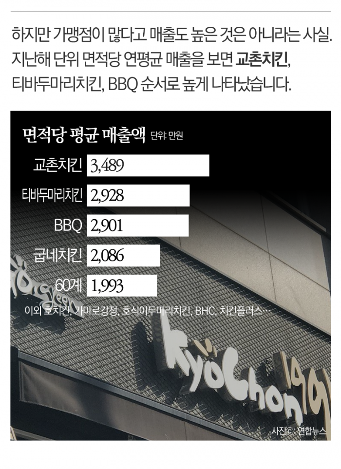 만만한 치킨집? 망하지 않으려면 이건 꼭 봐야 기사의 사진