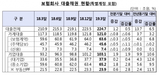보험사 대출채권 현황. 자료=금융감독원