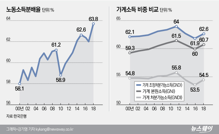 노동소득분배율로 본 소득주도성장 효과 논란···누구 말이 맞나? 기사의 사진