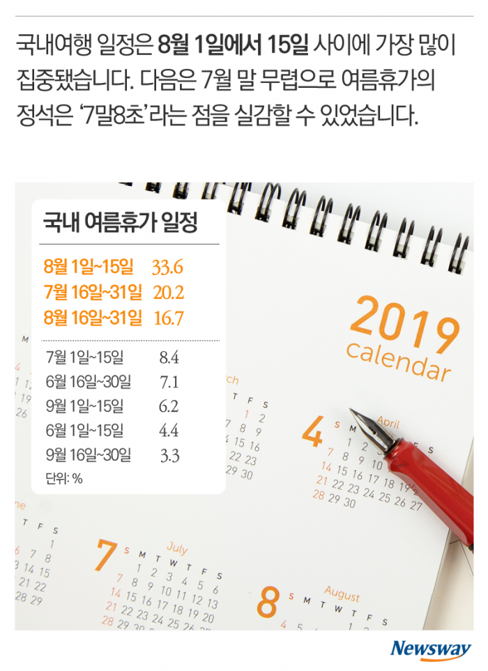 왔다, 여름휴가 시즌! ‘어디로 떠날까?’ 기사의 사진