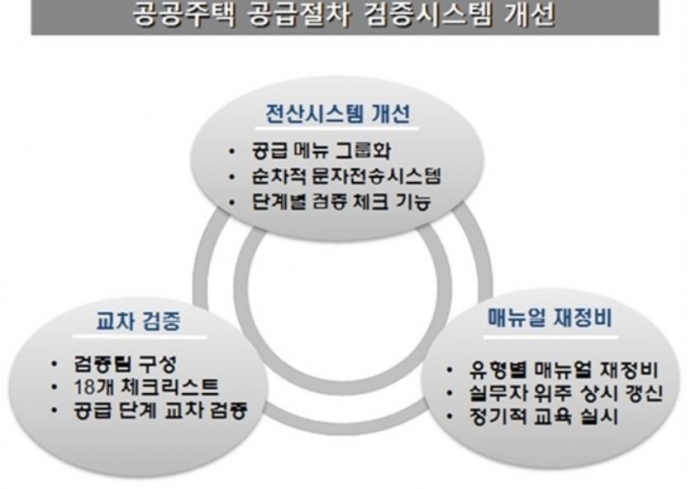 공공주택공급 절차 개선 시스템. 사진=SH공사 제공
