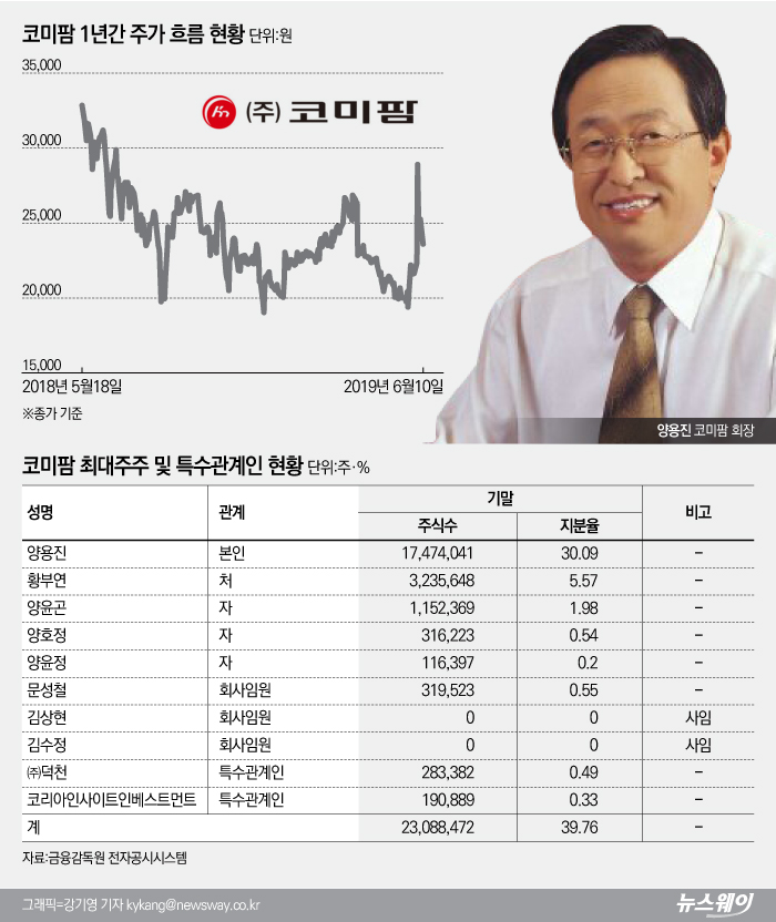 양용진 코미팜 회장, 자사주 매입으로 주가 부양 나선다 기사의 사진