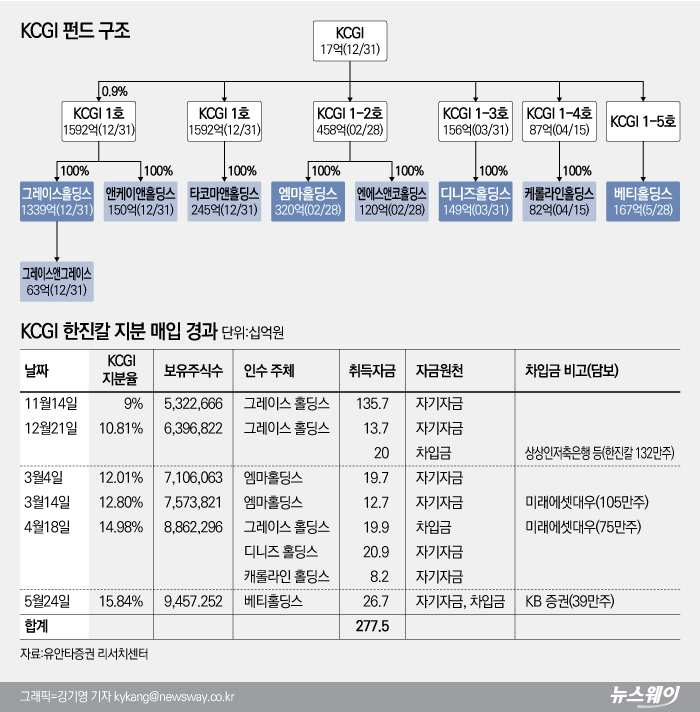 ‘격해지는 경영권 분쟁’ 강성부·조원태 주총 표대결 승리 장담 못해 기사의 사진