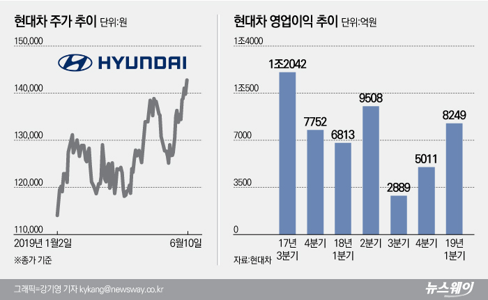 올해 2분기 실적 발표를 앞둔 현대자동차가 7분기 만에 영업이익 1조원을 넘어설지 시장의 관심이 쏠린다. 최근 실적 개선 기대감에 주가는 강세를 보이고 있다. 사진 그래픽=강기영 기자
