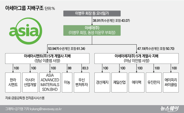 아세아시멘트로 대표되는 아세아그룹은 이병무 회장 등 오너 일가가 지주회사의 지배주주이며 상장 된 아세아시멘트 및 아세아제지 등 주요 계열사를 지배하고 있다.