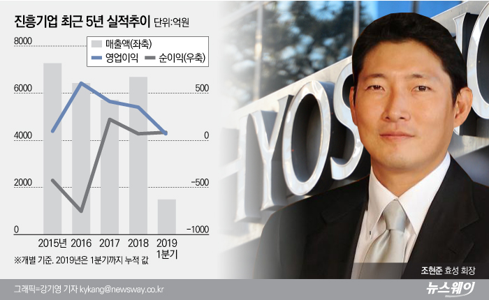 효성그룹 고위 관계자는 뉴스웨이 취재진과 전화통화에서 우리금융 등 진행기업 2대주주인 채권단이 보유지분 매각과 관련하여 효성그룹이 참여하지 않을 것이라고 밝혔다. 그래픽=강기영 기자