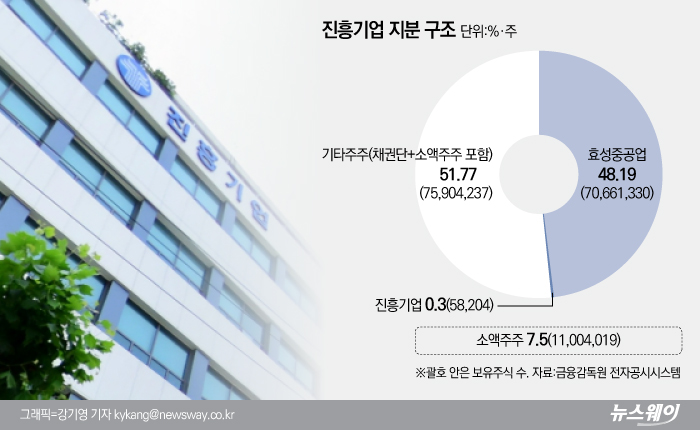 효성이 최대주주로 있는 건설사 진흥기업의 지분 구조. 채권단은 효성중공업에 이어 2대주주다.