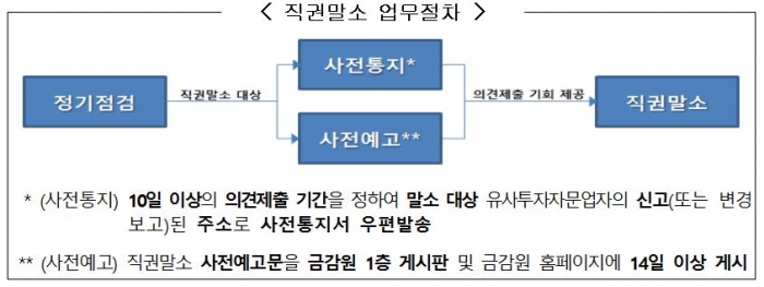 자료=금융감독원 제공
