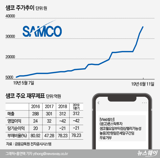 한 달만에 520% 급등한 샘코, 무료추천 문자 확산···작전세력 의혹 기사의 사진